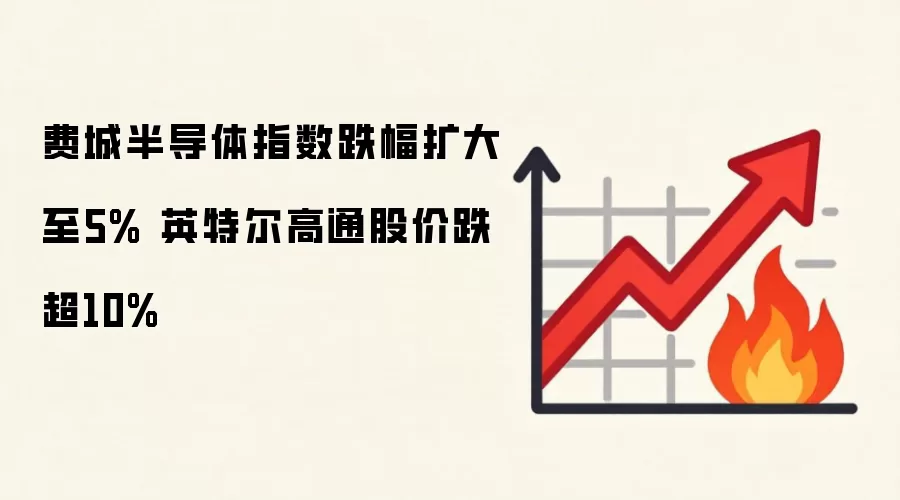 费城半导体指数跌幅扩大至5% 英特尔高通股价跌超10%