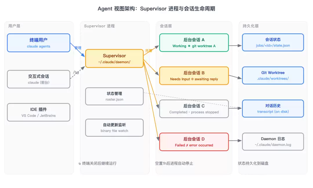 Claude Code Agent视图的Supervisor架构与会话状态管理