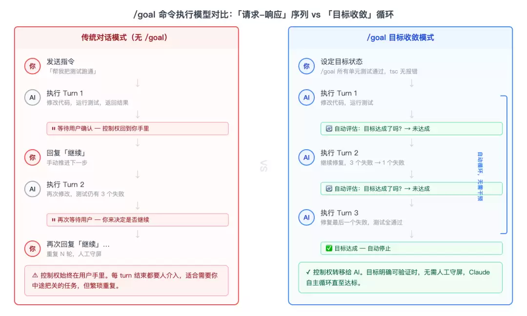 /goal命令执行模型对比：传统问答 vs 目标收敛