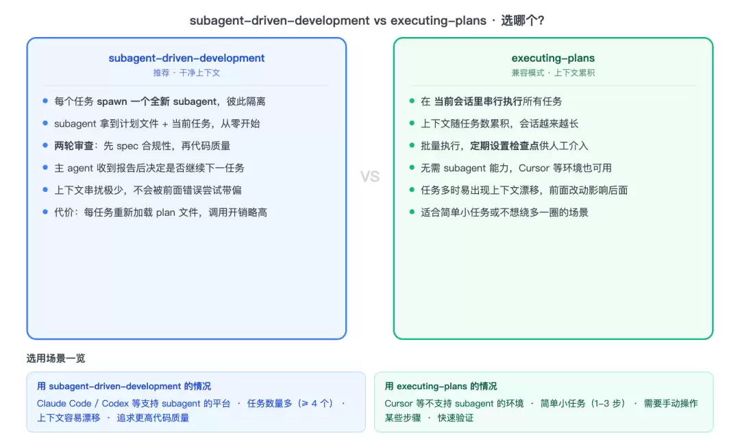 subagent-driven-development vs executing-plans 对比图