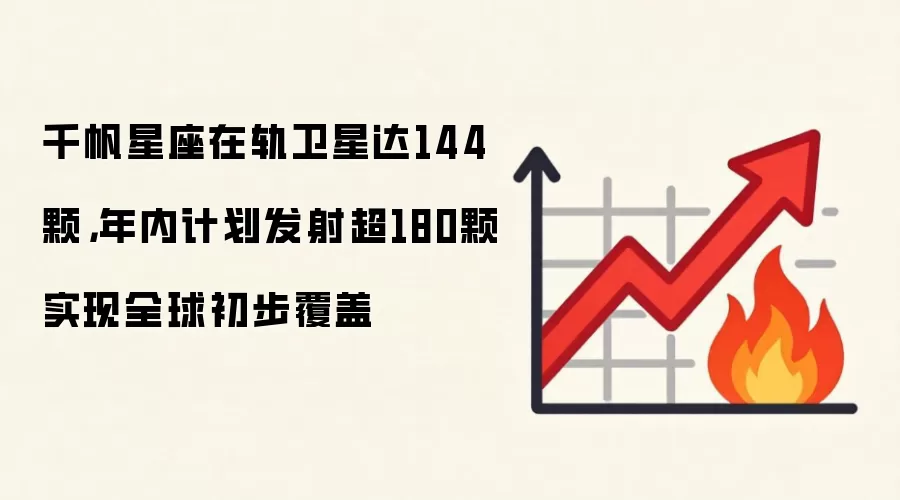 千帆星座在轨卫星达144颗，年内计划发射超180颗实现全球初步覆盖