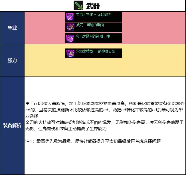 DNF千海天版本精灵骑士毕业装备推荐