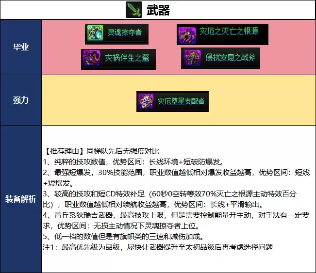 DNF千海天版本异端审判者毕业装备推荐