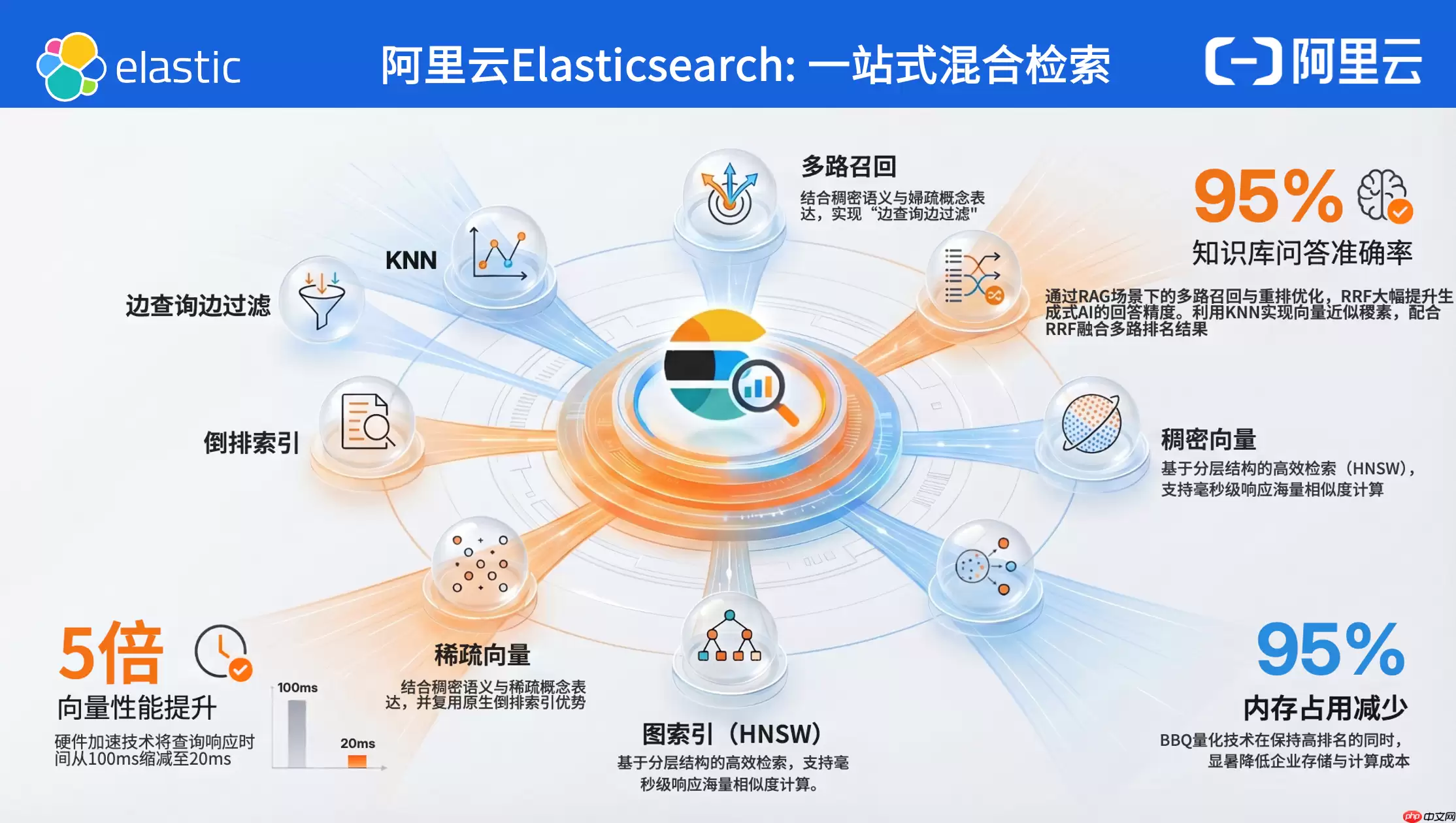 阿里云携手 Elastic 定义 Agent 时代搜索新范式，解锁 Search AI 核心生产力 - 
