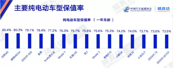 中汽协发布4月纯电动汽车保值率排名：问界M9第一 小米SU7跌出前十