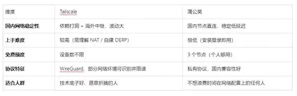 出门用手机远程 Claude Code：Tailscale 很好，但国内我有更好的