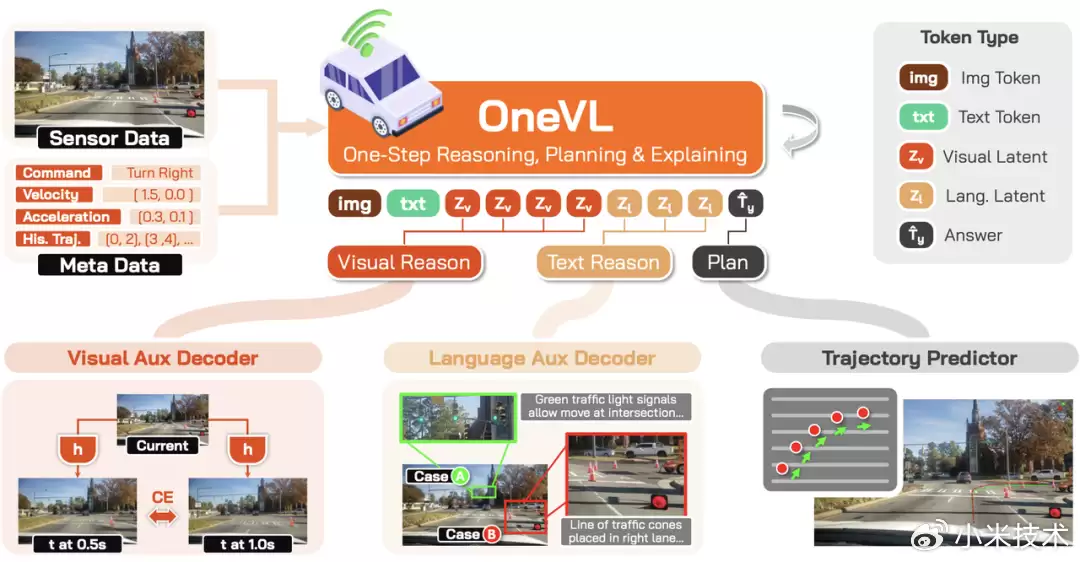 雷军谈Xiaomi OneVL，称多个主流基准刷新潜在推理方法性能上限