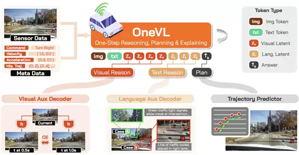 小米自动驾驶模型Xiaomi OneVL开源：业内率先统一VLA、世界模型路线