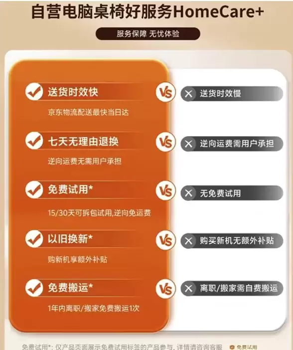 京东 618 自营电脑桌椅服务全面升级免费试用破解线上选购痛点