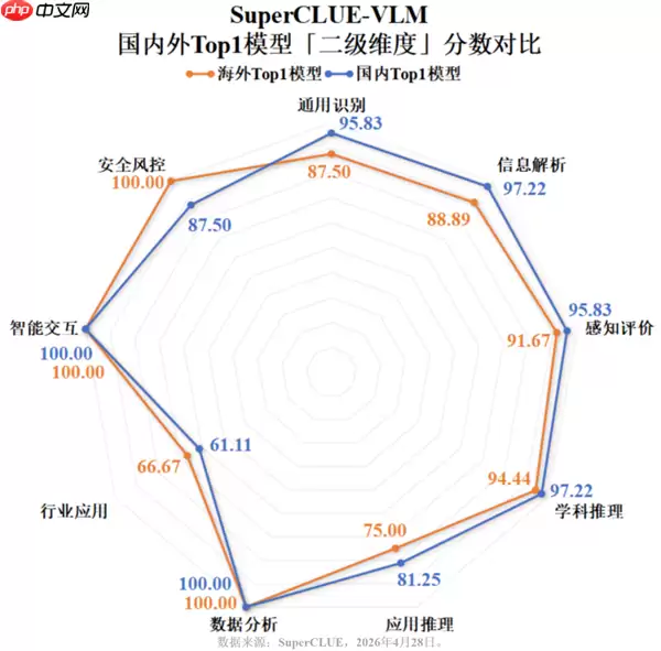 中文多模态AI实现突破！国产模型反超海外 豆包第一！