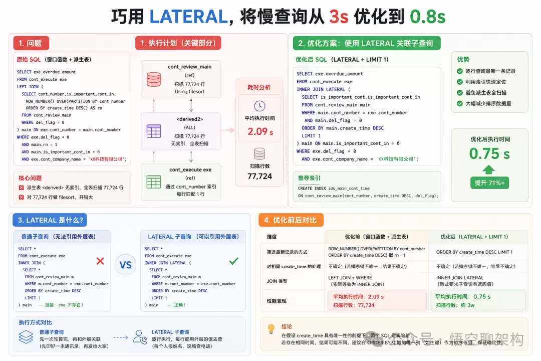 SQL优化:从3秒到0.8秒 SQL优化:从3秒到0.8秒