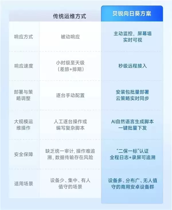 贝锐向日葵:部门就 3 人!如何运维全国上千台安卓自助机?