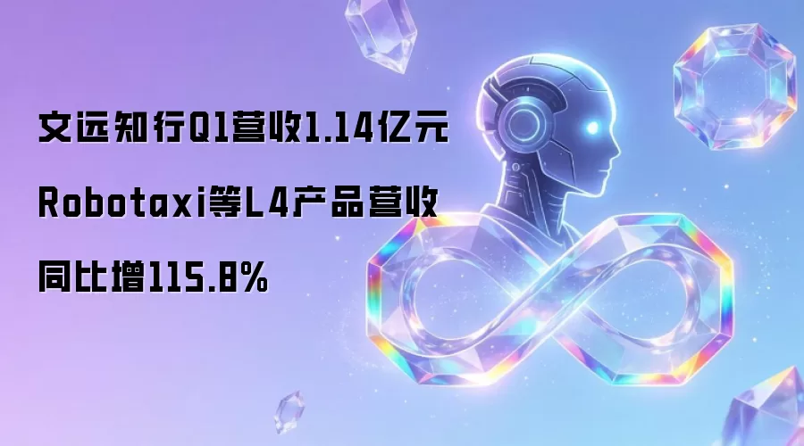文远知行Q1营收1.14亿元 Robotaxi等L4产品营收同比增115.8%