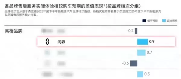 从榜单领先到车主站台问界以“服务力”激活用户“向心力”