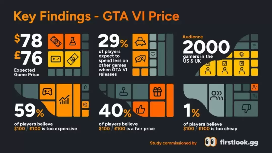 太便宜了！ 调查显示国外超一半玩家认为《GTA6》定价100美元很合理