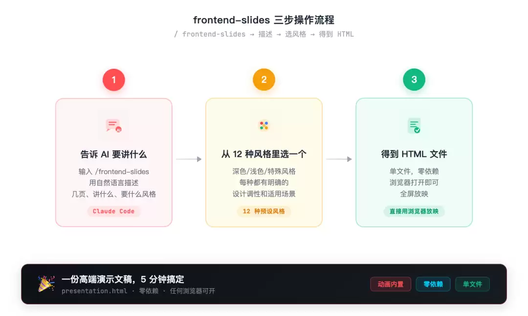 从输入描述到得到演示文稿的完整流程