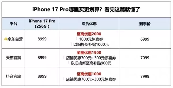 iPhone 17 Pro 系列迎历史新低！京东价格为 6999 元比抖音便宜 1000 元