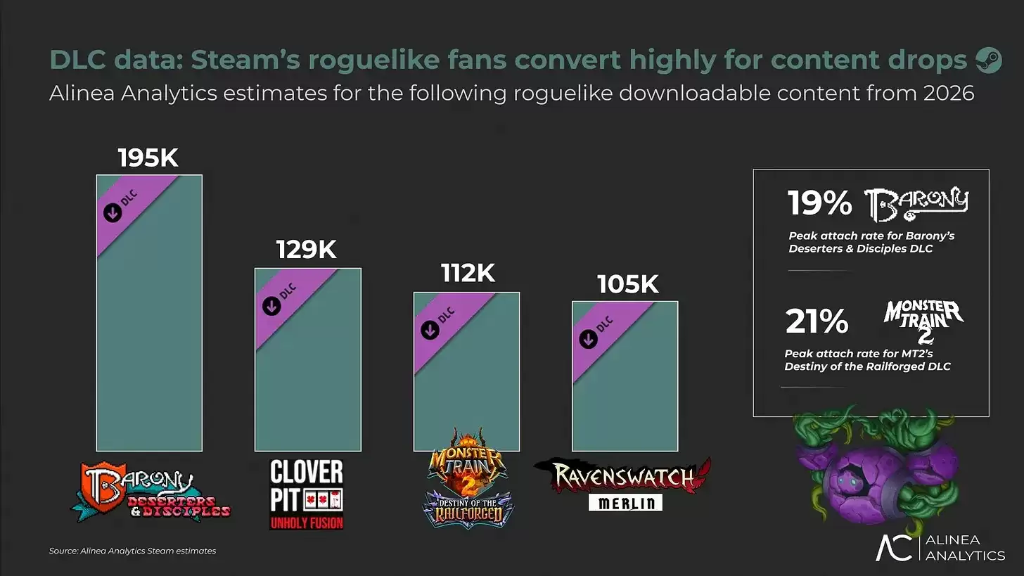 Roguelike正统治Steam？半年吸金将近5亿美元