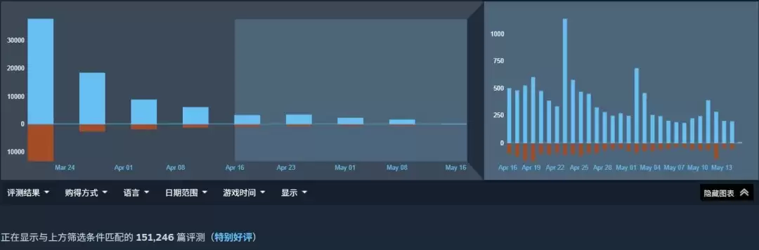 对态度的认可！《红色沙漠》Steam评价超15万条并保持特别好评
