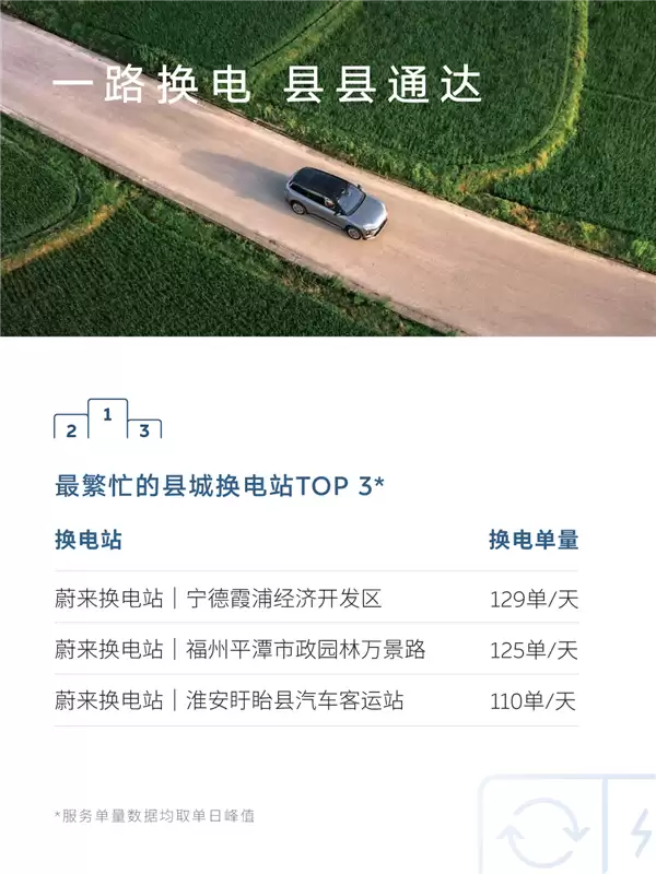 蔚来五一假期用户加电报告出炉：换电超103万次 0.51秒完成一台