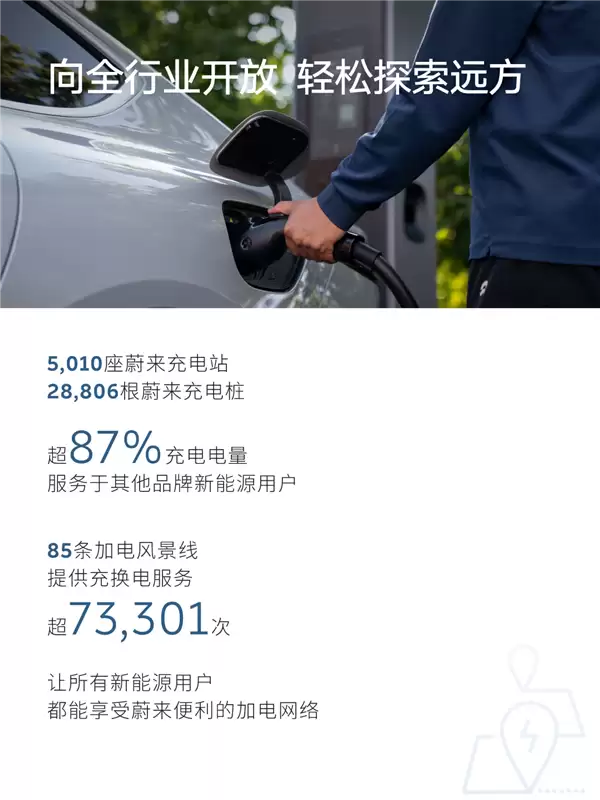 蔚来五一假期用户加电报告出炉：换电超103万次 0.51秒完成一台