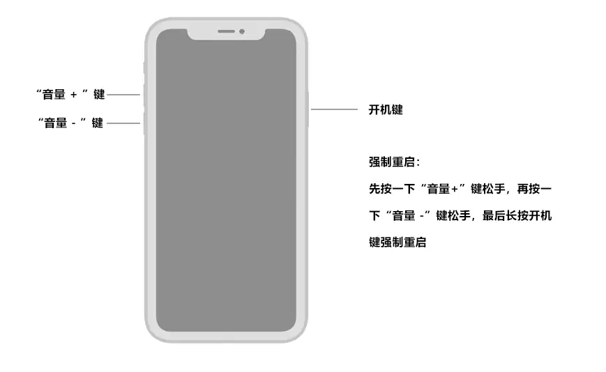 iPhone强制重启操作示意图
