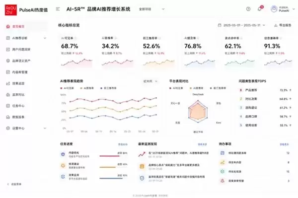 PulseAI 热度值发布 AI-5R 品牌 AI 增长系统,打造 GEO 时代品牌增长的合规可信标杆