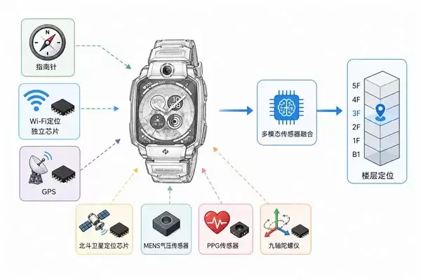 降维打击？为什么万元手机都没有“楼层定位”，小天才手表却做到了？