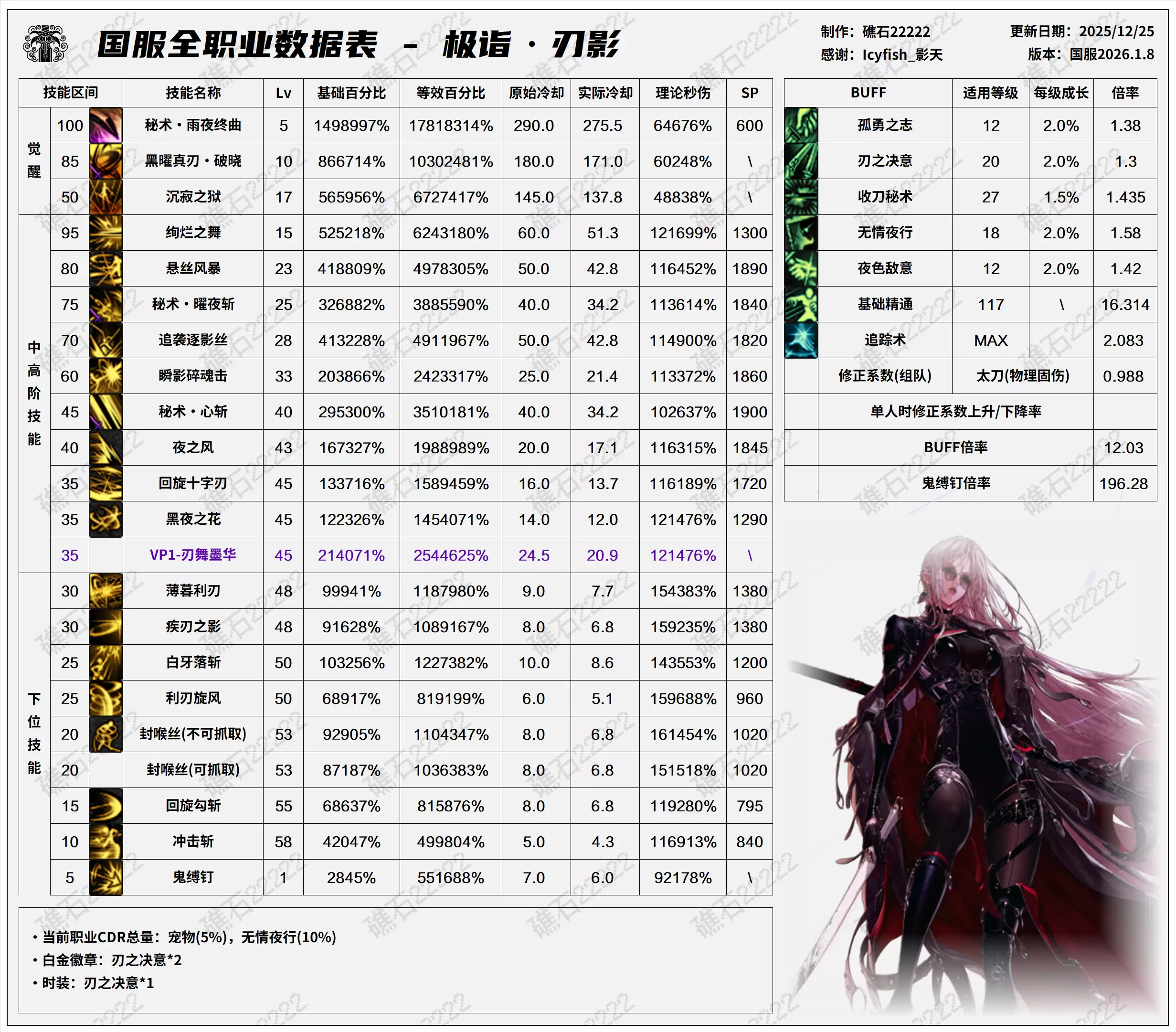 DNF千海天版本刃影技能数据表