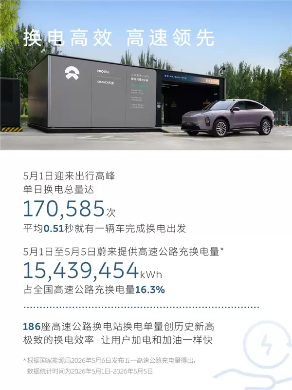 蔚来五一假期用户加电报告出炉：换电超103万次 0.51秒完成一台