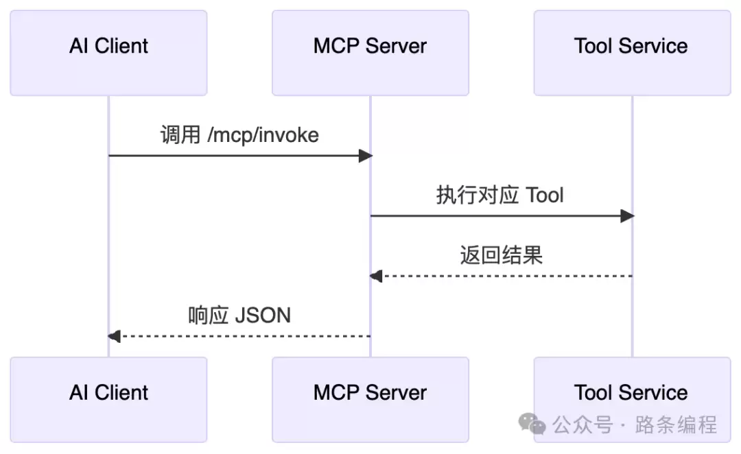 MCP调用流程示意图 MCP调用流程示意图