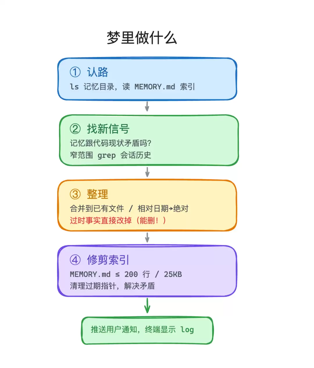 AutoDream整理四阶段