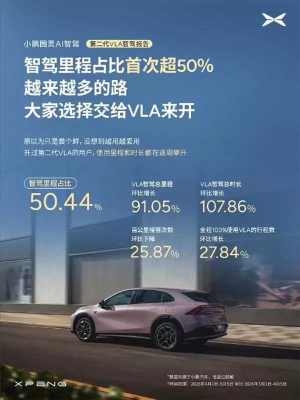 汽车行业里程碑！小鹏第二代VLA推送首月：智驾里程占比首破50%