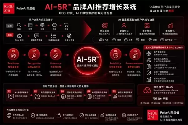 PulseAI 热度值发布 AI-5R 品牌 AI 增长系统,打造 GEO 时代品牌增长的合规可信标杆