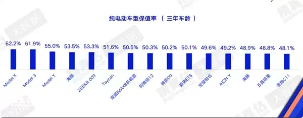 最新纯电车3年保值率出炉：特斯拉无敌了 包揽前三名