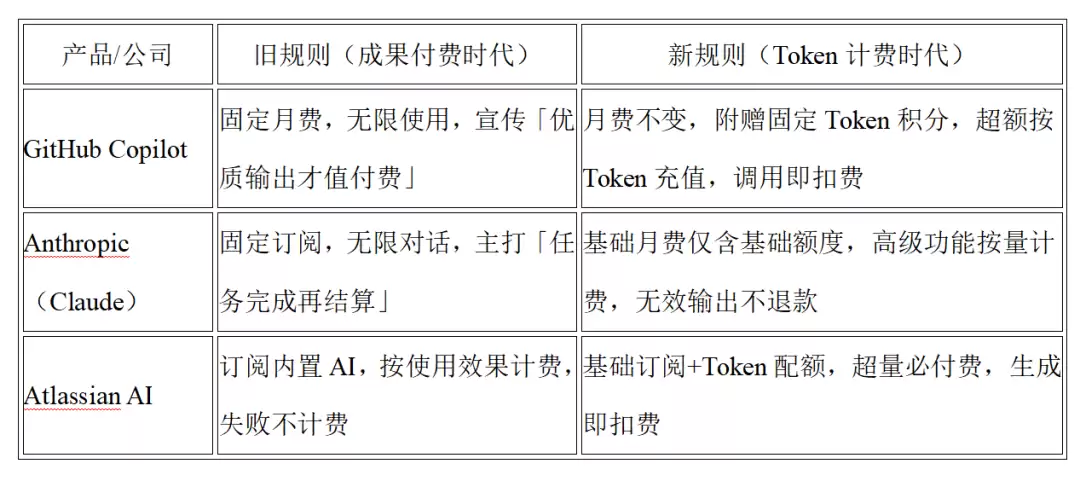 主流AI厂商付费模式对比