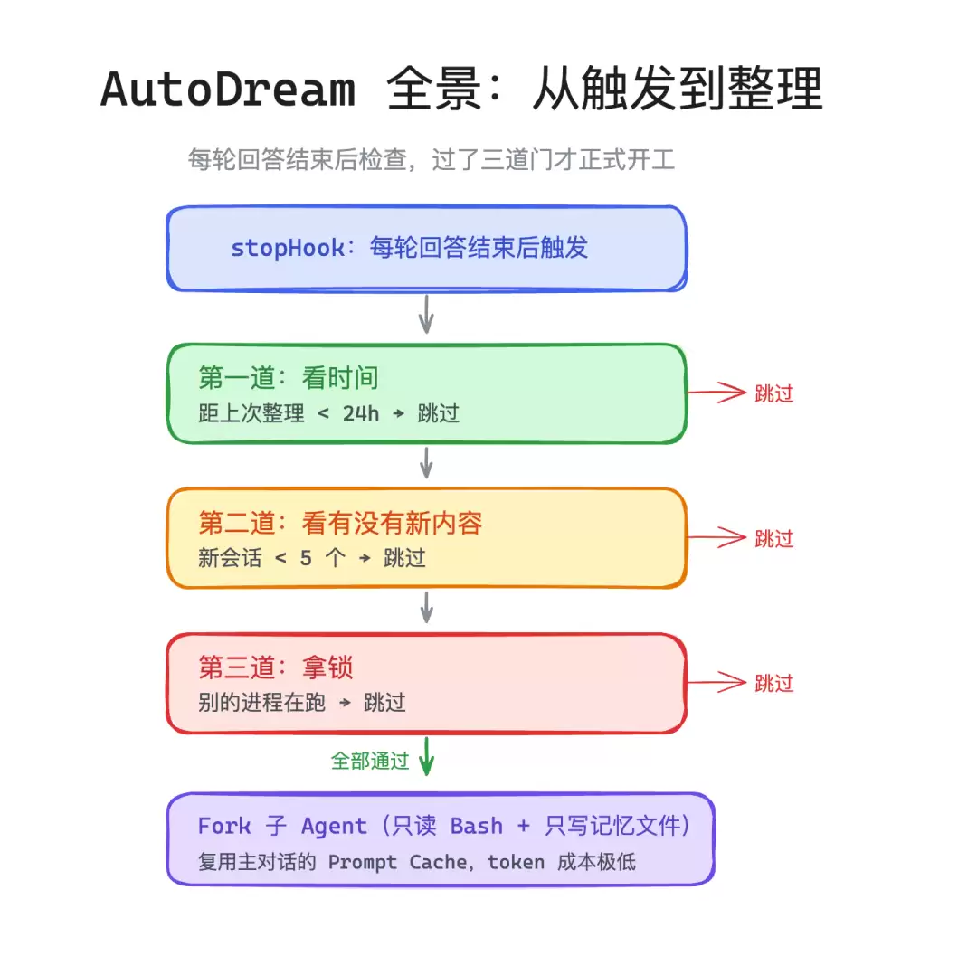 AutoDream工作流程全景图