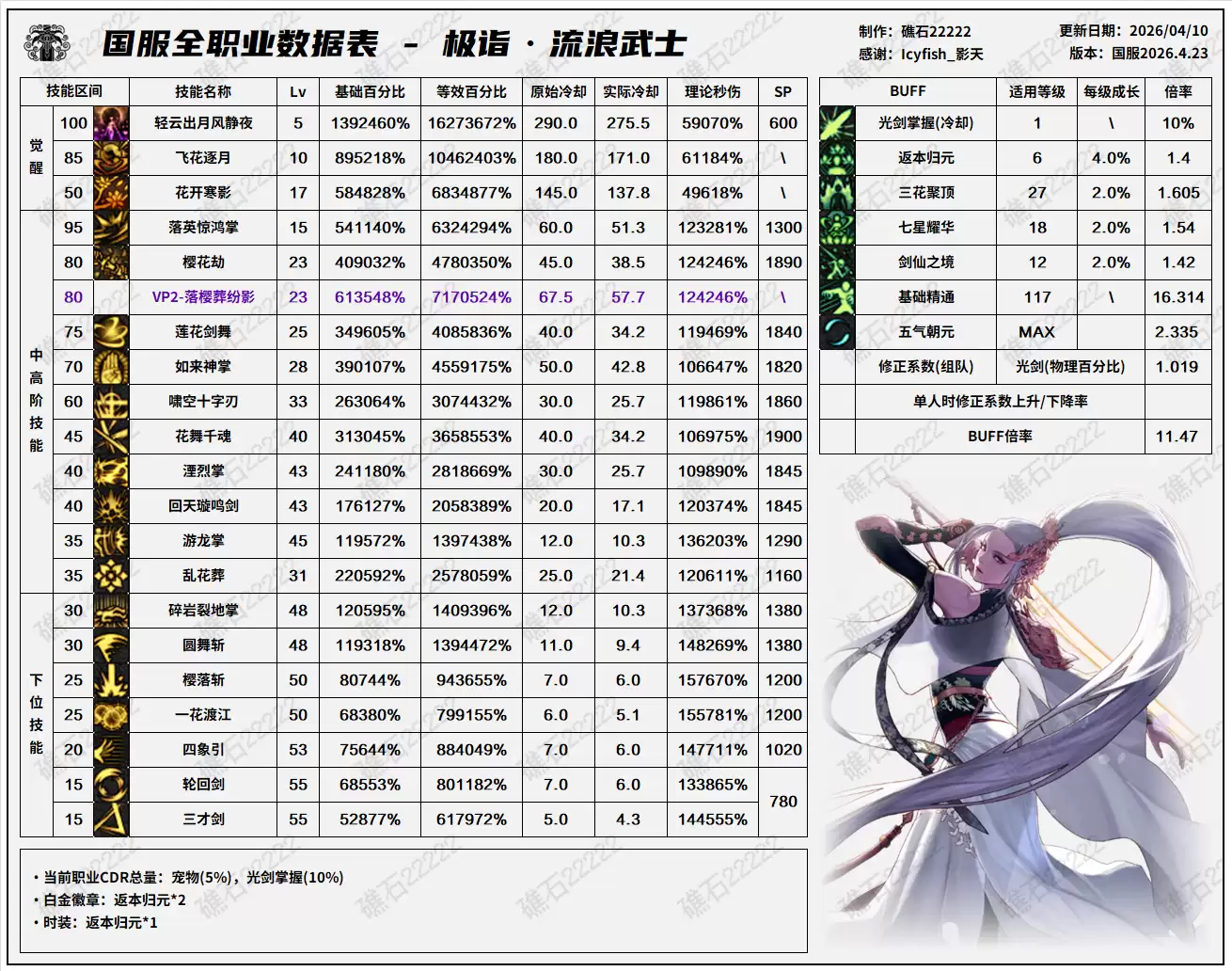 DNF千海天版本剑帝技能数据表