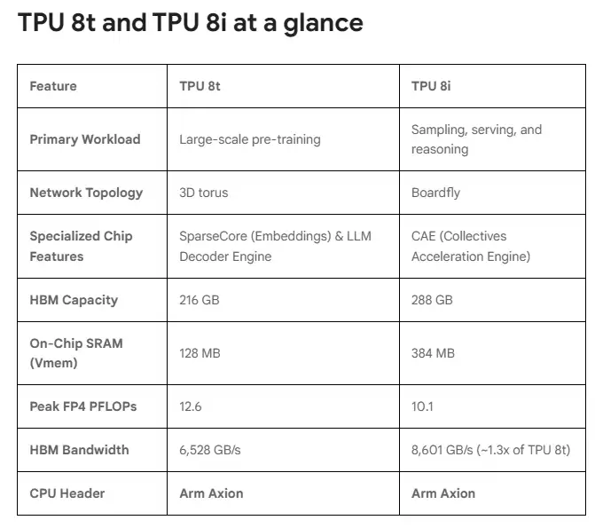 正面刚老黄！谷歌TPU 8i的「偷家」战术：不打最贵的仗，只割最肥的肉