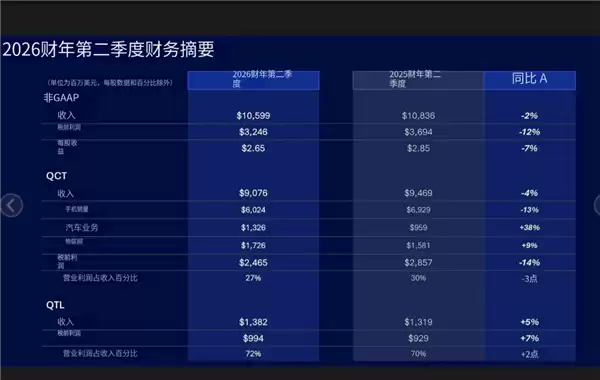 高通Q2财报出炉 手机芯片下滑13% 汽车物联网强势扛大盘
