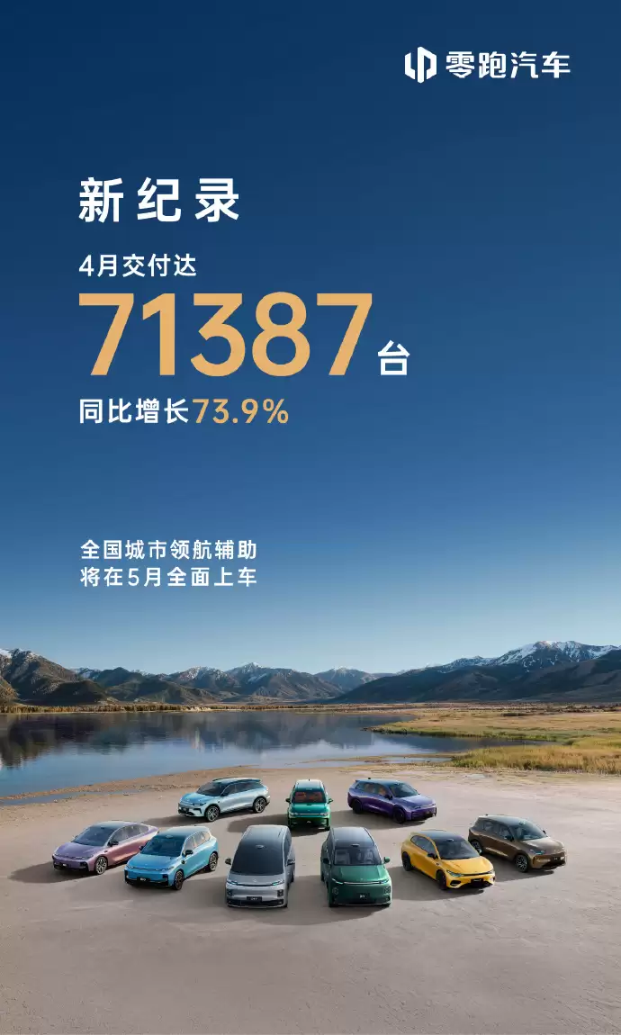 零跑汽车4月交付71387辆，同比增长73.9%