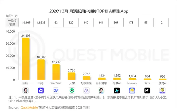 豆包付费登热搜第一！官方回应：将在免费模式外新增付费订阅 主打生产力场景