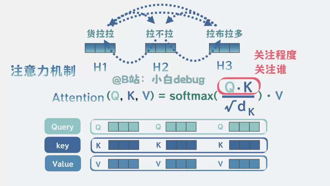 QK点积的作用