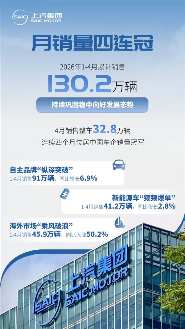 连续四个月稳居中国车企销冠!上汽集团4月销量32.8万辆