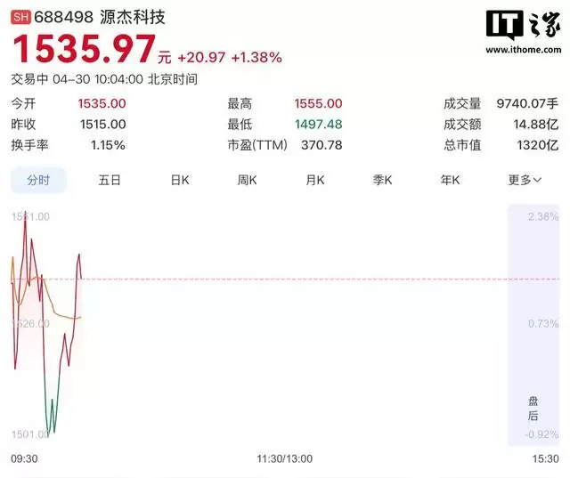 寒武纪股价超越源杰科技，A股“股王”不到两周再次“易主
