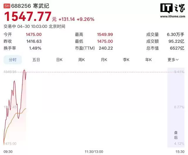 寒武纪股价超越源杰科技，A股“股王”不到两周再次“易主