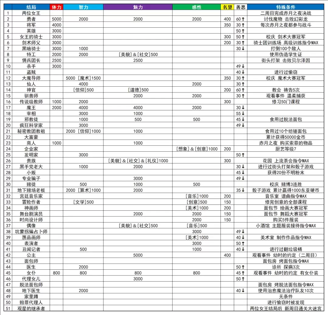 《梦幻魔法公主》全职业结局要求攻略分享