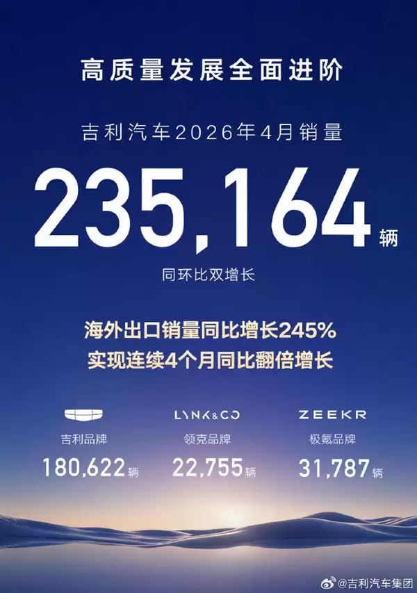 吉利汽车4月销量23.5万辆 出口连续4个月同比翻倍增长