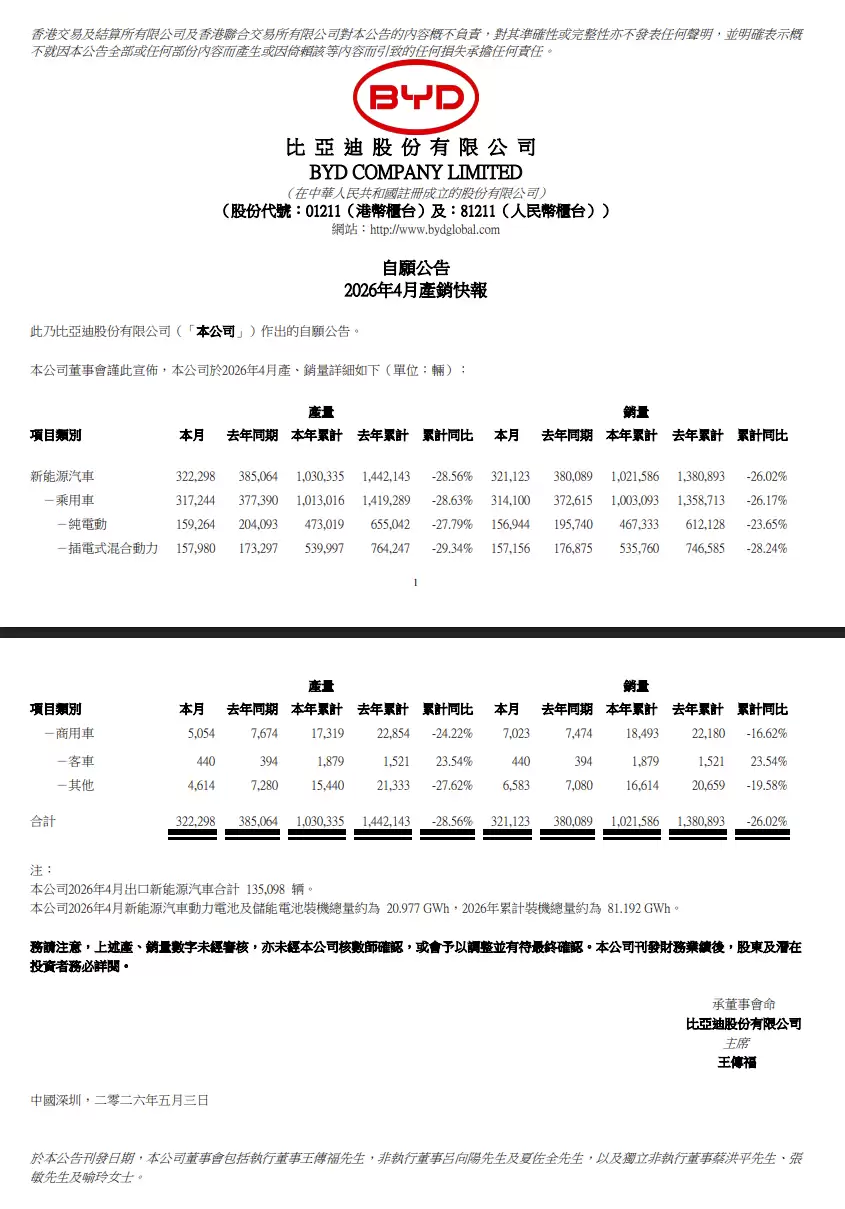 比亚迪公告：4月新能源汽车产量32.23万辆，销量32.11万辆