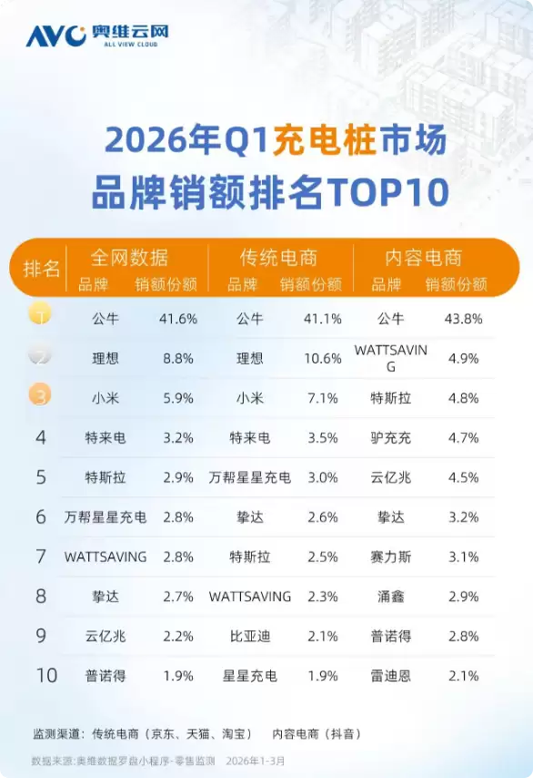 2026Q1充电桩销额TOP10出炉：公牛断层第一、小米第三